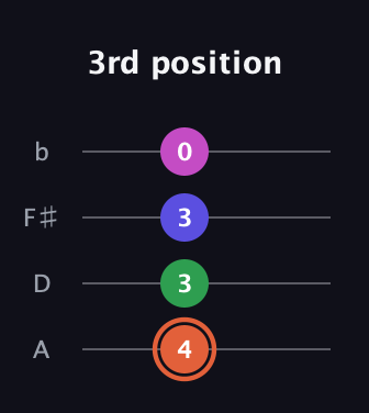 C♯ Augmented 7th guitar tab — 3rd position (4 3 3 0) in Low-G (GCEA, linear) · Capo 2