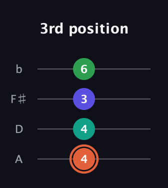 C♯ Augmented Added 4th guitar tab — 3rd position (4 4 3 6) in Low-G (GCEA, linear) · Capo 2