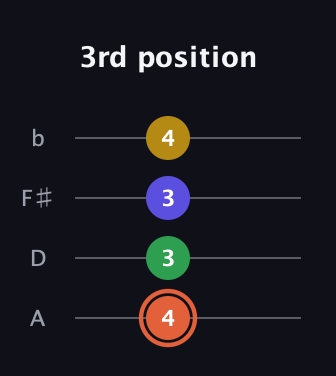C♯ Augmented Added 9th guitar tab — 3rd position (4 3 3 4) in Low-G (GCEA, linear) · Capo 2