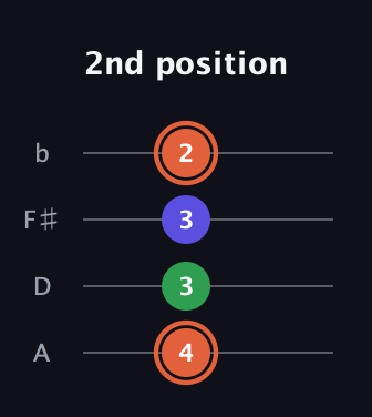C♯ Augmented Flat 13th guitar tab — 2nd position (4 3 3 2) in Low-G (GCEA, linear) · Capo 2