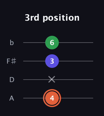 C♯ Augmented Flat 13th guitar tab — 3rd position (4 x 3 6) in Low-G (GCEA, linear) · Capo 2