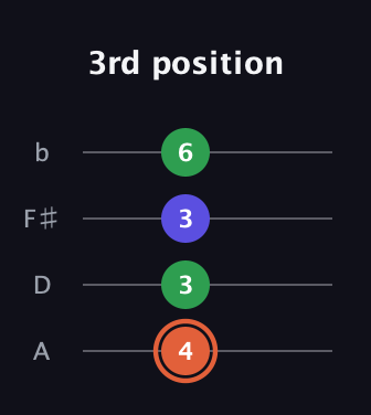 C♯ Augmented Flat 13th guitar tab — 3rd position (4 3 3 6) in Low-G (GCEA, linear) · Capo 2