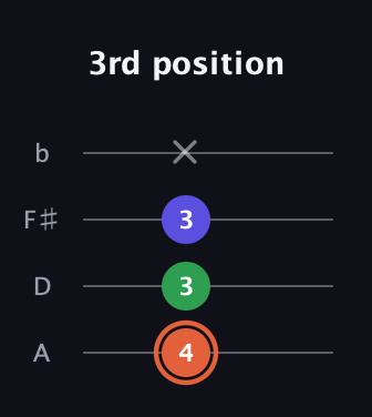 C♯ Augmented Flat 13th guitar tab — 3rd position (4 3 3 x) in Low-G (GCEA, linear) · Capo 2