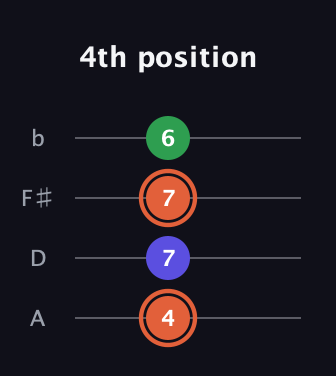 C♯ Augmented Flat 13th guitar tab — 4th position (4 7 7 6) in Low-G (GCEA, linear) · Capo 2