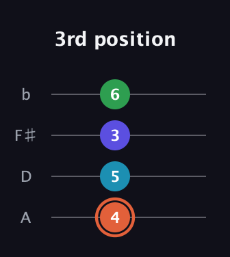 C♯ Augmented Flat 5th guitar tab — 3rd position (4 5 3 6) in Low-G (GCEA, linear) · Capo 2