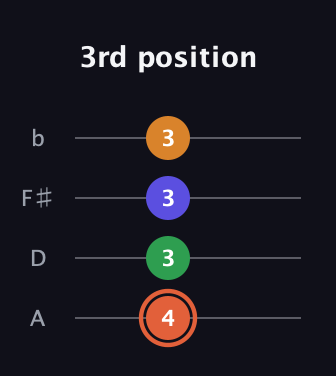 C♯ Augmented Flat 9th guitar tab — 3rd position (4 3 3 3) in Low-G (GCEA, linear) · Capo 2