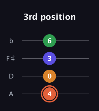 C♯ Augmented Flat 9th guitar tab — 3rd position (4 0 3 6) in Low-G (GCEA, linear) · Capo 2