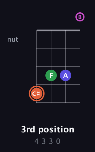 C♯ Augmented Sharp 13th guitar chord — 3rd position (4 3 3 0) fretboard diagram in Low-G (GCEA, linear) · Capo 2