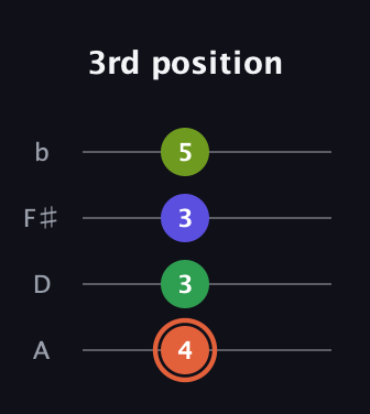 C♯ Augmented Sharp 9th guitar tab — 3rd position (4 3 3 5) in Low-G (GCEA, linear) · Capo 2