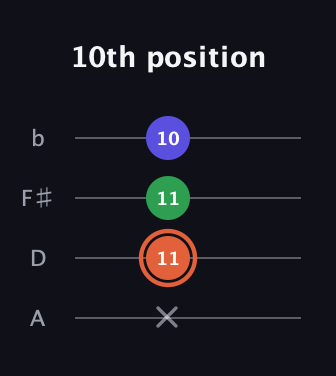 C♯ Augmented guitar tab — 10th position (x 11 11 10) in Low-G (GCEA, linear) · Capo 2