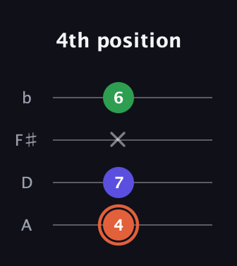C♯ Augmented guitar tab — 4th position (4 7 x 6) in Low-G (GCEA, linear) · Capo 2