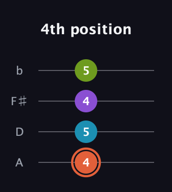 C♯ Diminished 7th Sharp 9th guitar tab — 4th position (4 5 4 5) in Low-G (GCEA, linear) · Capo 2