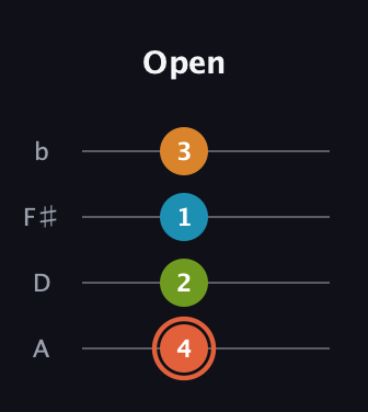 C♯ Diminished Flat 9th guitar tab — Open (4 2 1 3) in Low-G (GCEA, linear) · Capo 2