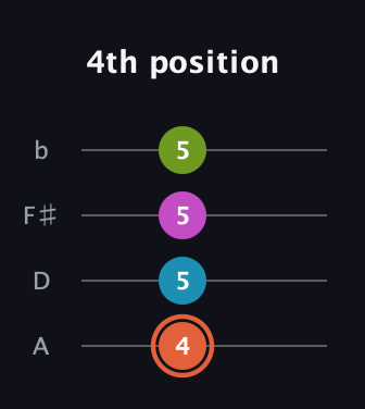C♯ Diminished Sharp 13th guitar tab — 4th position (4 5 5 5) in Low-G (GCEA, linear) · Capo 2
