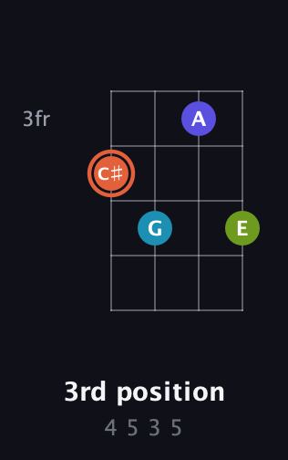 C♯ Diminished Sharp 5th guitar chord — 3rd position (4 5 3 5) fretboard diagram in Low-G (GCEA, linear) · Capo 2