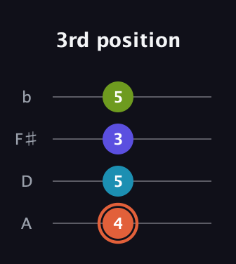 C♯ Diminished Sharp 5th guitar tab — 3rd position (4 5 3 5) in Low-G (GCEA, linear) · Capo 2