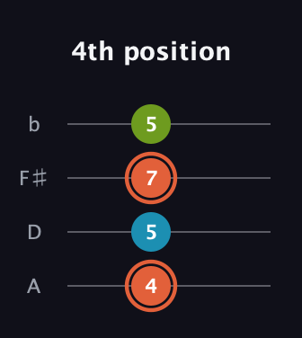 C♯ Diminished Sharp 9th guitar tab — 4th position (4 5 7 5) in Low-G (GCEA, linear) · Capo 2