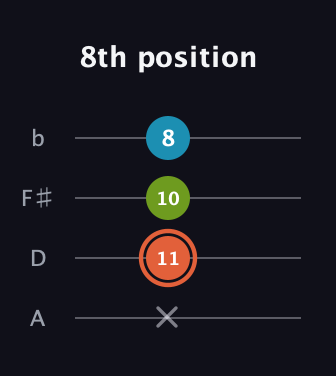 C♯ Diminished Sharp 9th guitar tab — 8th position (x 11 10 8) in Low-G (GCEA, linear) · Capo 2
