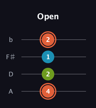 C♯ Diminished Sharp 9th guitar tab — Open (4 2 1 2) in Low-G (GCEA, linear) · Capo 2