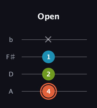 C♯ Diminished Sharp 9th guitar tab — Open (4 2 1 x) in Low-G (GCEA, linear) · Capo 2