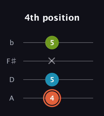 C♯ Diminished guitar tab — 4th position (4 5 x 5) in Low-G (GCEA, linear) · Capo 2