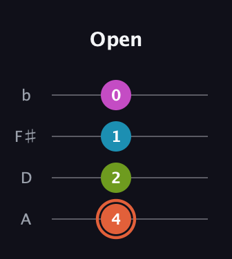 C♯ Half-Diminished 7th Sharp 9th guitar tab — Open (4 2 1 0) in Low-G (GCEA, linear) · Capo 2