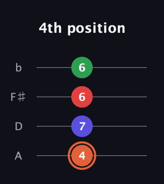 C♯ Major 7th Sharp 5th guitar tab — 4th position (4 7 6 6) in Low-G (GCEA, linear) · Capo 2