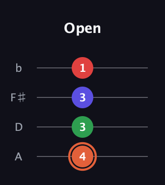 C♯ Major 7th Sharp 5th guitar tab — Open (4 3 3 1) in Low-G (GCEA, linear) · Capo 2