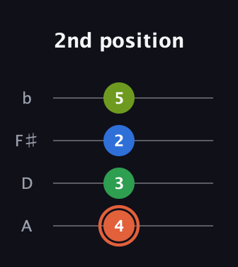 C♯ Major Sharp 9th guitar tab — 2nd position (4 3 2 5) in Low-G (GCEA, linear) · Capo 2