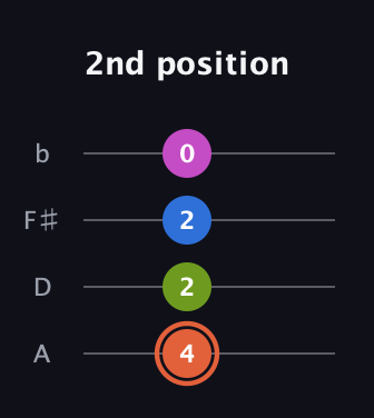 C♯ Minor Sharp 13th guitar tab — 2nd position (4 2 2 0) in Low-G (GCEA, linear) · Capo 2