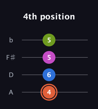 C♯ Minor Sharp 13th guitar tab — 4th position (4 6 5 5) in Low-G (GCEA, linear) · Capo 2