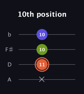 C♯ Minor Sharp 5th guitar tab — 10th position (x 11 10 10) in Low-G (GCEA, linear) · Capo 2
