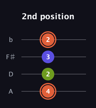 C♯ Minor Sharp 5th guitar tab — 2nd position (4 2 3 2) in Low-G (GCEA, linear) · Capo 2