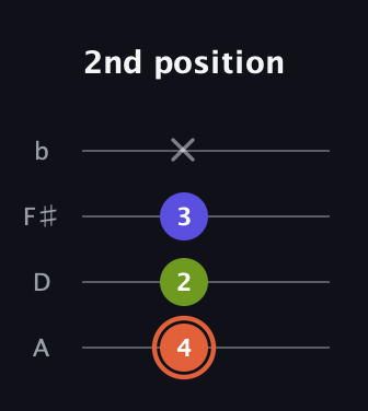 C♯ Minor Sharp 5th guitar tab — 2nd position (4 2 3 x) in Low-G (GCEA, linear) · Capo 2