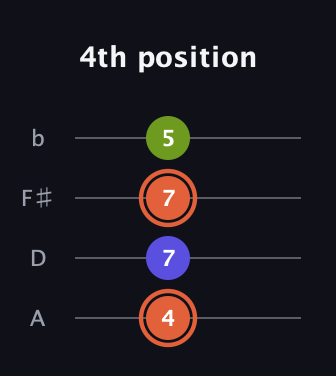 C♯ Minor Sharp 5th guitar tab — 4th position (4 7 7 5) in Low-G (GCEA, linear) · Capo 2