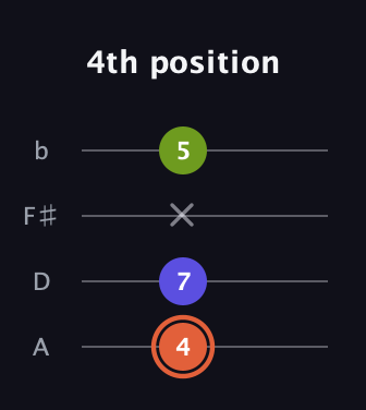 C♯ Minor Sharp 5th guitar tab — 4th position (4 7 x 5) in Low-G (GCEA, linear) · Capo 2