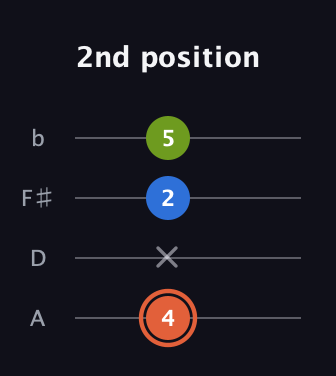 C♯ Minor Sharp 9th guitar tab — 2nd position (4 x 2 5) in Low-G (GCEA, linear) · Capo 2