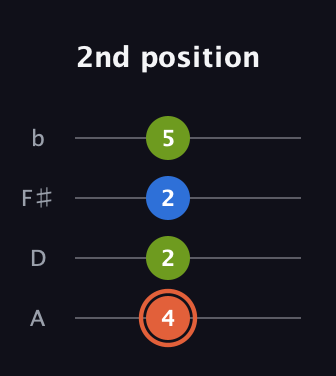 C♯ Minor Sharp 9th guitar tab — 2nd position (4 2 2 5) in Low-G (GCEA, linear) · Capo 2