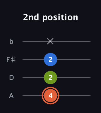 C♯ Minor Sharp 9th guitar tab — 2nd position (4 2 2 x) in Low-G (GCEA, linear) · Capo 2