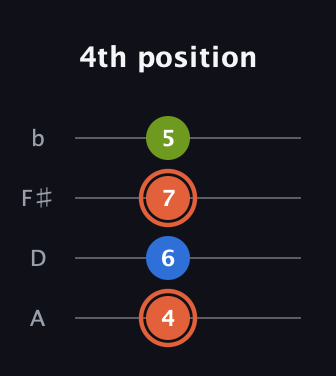 C♯ Minor Sharp 9th guitar tab — 4th position (4 6 7 5) in Low-G (GCEA, linear) · Capo 2