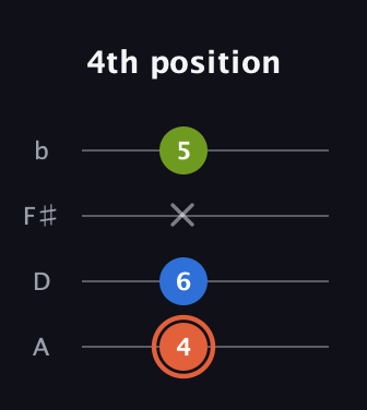 C♯ Minor Sharp 9th guitar tab — 4th position (4 6 x 5) in Low-G (GCEA, linear) · Capo 2