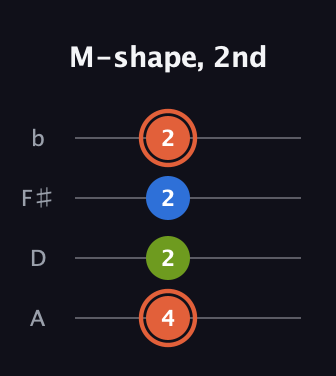 C♯ Minor Sharp 9th guitar tab — M-shape, 2nd (4 2 2 2) in Low-G (GCEA, linear) · Capo 2