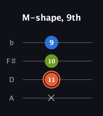C♯ Minor Sharp 9th guitar tab — M-shape, 9th (x 11 10 9) in Low-G (GCEA, linear) · Capo 2