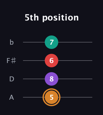 D Augmented Sharp 13th guitar tab — 5th position (5 8 6 7) in Low-G (GCEA, linear) · Capo 2