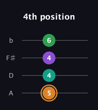 D Augmented Sharp 9th guitar tab — 4th position (5 4 4 6) in Low-G (GCEA, linear) · Capo 2