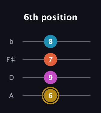 D♯ Augmented 7th guitar tab — 6th position (6 9 7 8) in Low-G (GCEA, linear) · Capo 2