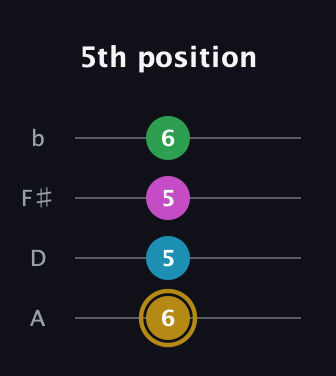 D♯ Augmented Added 9th guitar tab — 5th position (6 5 5 6) in Low-G (GCEA, linear) · Capo 2