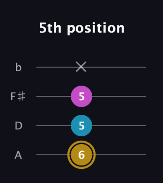 D♯ Augmented Flat 13th guitar tab — 5th position (6 5 5 x) in Low-G (GCEA, linear) · Capo 2