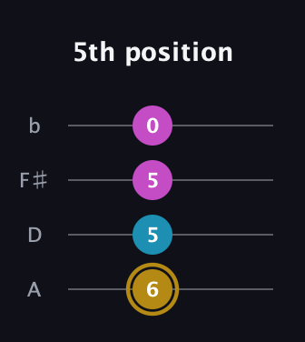 D♯ Augmented Flat 13th guitar tab — 5th position (6 5 5 0) in Low-G (GCEA, linear) · Capo 2