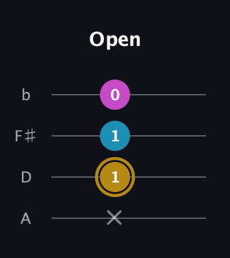 D♯ Augmented Flat 13th guitar tab — Open (x 1 1 0) in Low-G (GCEA, linear) · Capo 2
